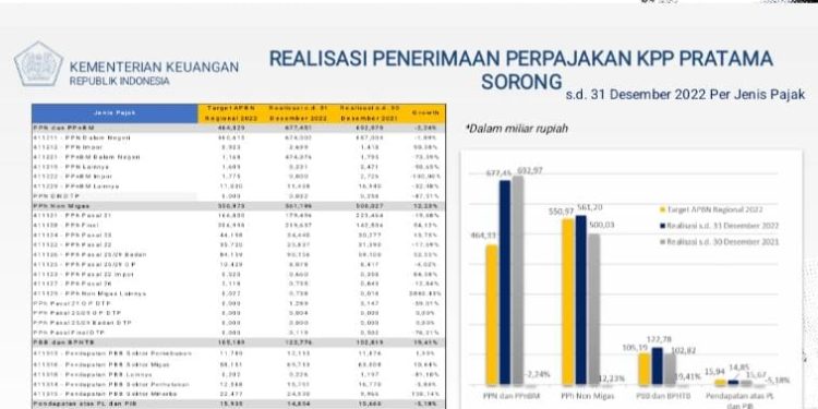 Belanja APBN PBD 2022 Capai 93 Persen