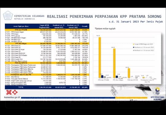Awal Tahun 2023, Realisasi APBN Capai 3.96 Persen