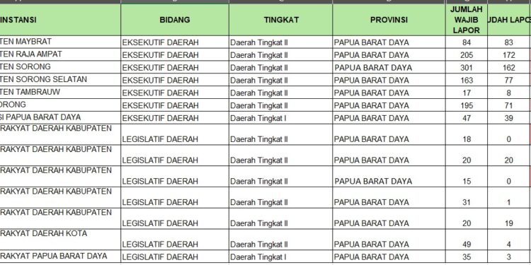 Pelaporan LHKPN Pejabat di PBD Masih Rendah, Kota Sorong Baru 36,41 Persen